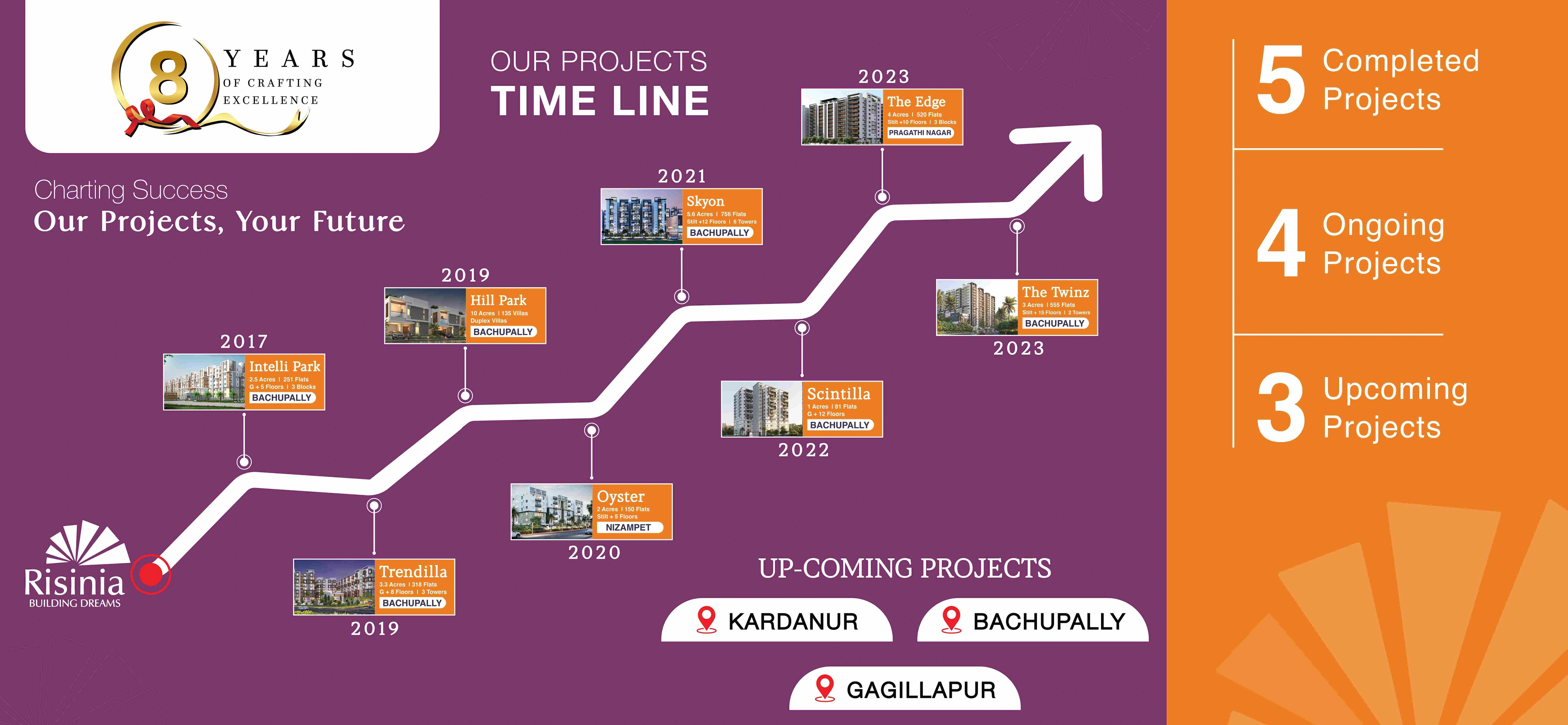 East Facing View Of 2 and 3BHK Gated Community Apartments in Bachupally